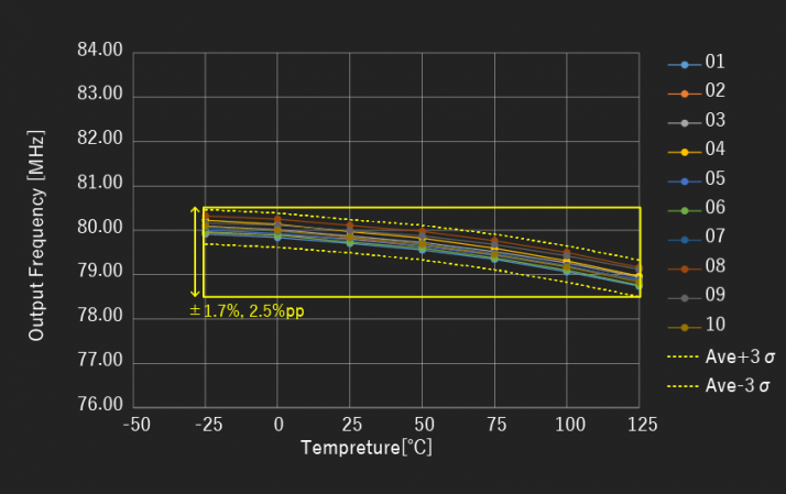 Temperature Drift Characteristics at 1.8V (10 Samples)